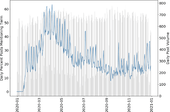 Figure 3 for Tracking Turbulence Through Financial News During COVID-19