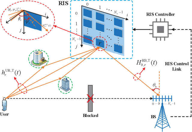 Figure 1 for Cascaded Channel Estimation for RIS Assisted mmWave MIMO Transmissions