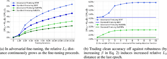 Figure 3 for How Should Pre-Trained Language Models Be Fine-Tuned Towards Adversarial Robustness?