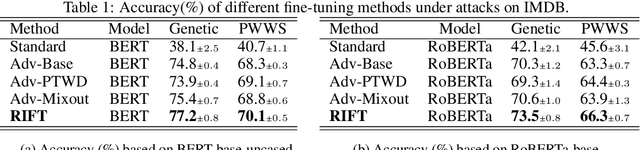 Figure 2 for How Should Pre-Trained Language Models Be Fine-Tuned Towards Adversarial Robustness?