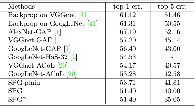 Figure 2 for Self-produced Guidance for Weakly-supervised Object Localization