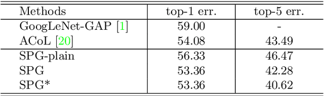 Figure 4 for Self-produced Guidance for Weakly-supervised Object Localization