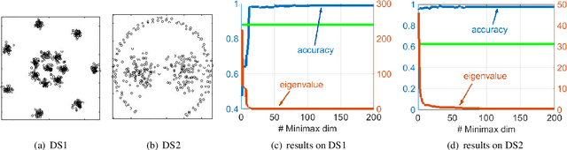 Figure 3 for Nonparametric feature extraction based on Minimax distance