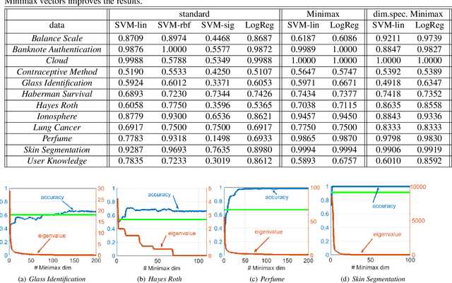 Figure 4 for Nonparametric feature extraction based on Minimax distance