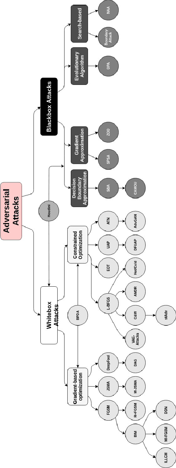 Figure 4 for Adversarial Examples in Modern Machine Learning: A Review