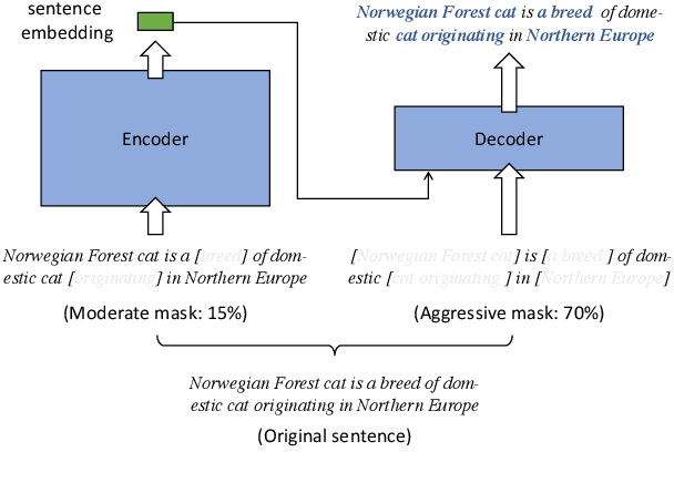 Figure 1 for RetroMAE: Pre-training Retrieval-oriented Transformers via Masked Auto-Encoder