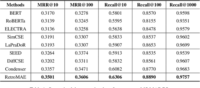 Figure 2 for RetroMAE: Pre-training Retrieval-oriented Transformers via Masked Auto-Encoder