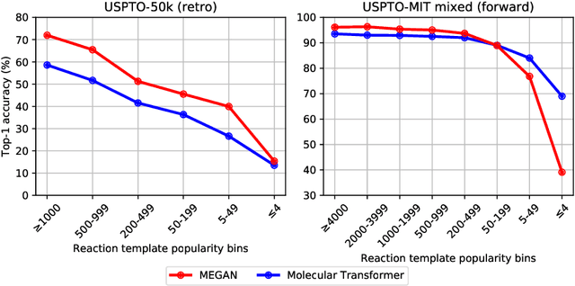 Figure 4 for Molecule Edit Graph Attention Network: Modeling Chemical Reactions as Sequences of Graph Edits