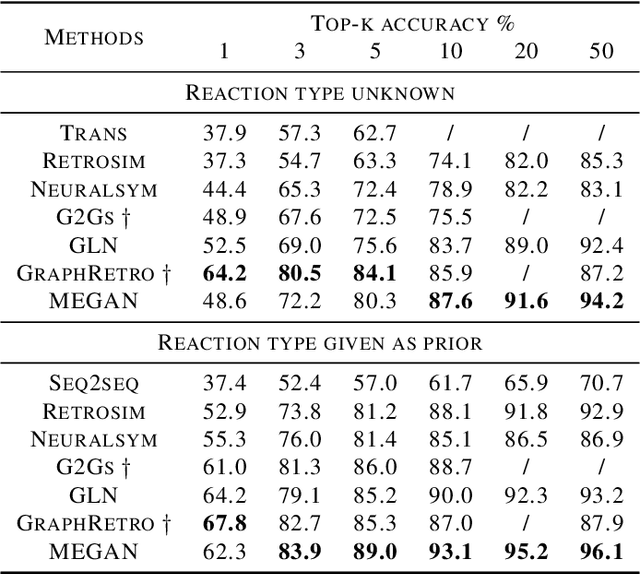 Figure 2 for Molecule Edit Graph Attention Network: Modeling Chemical Reactions as Sequences of Graph Edits