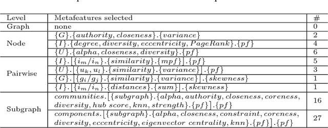 Figure 4 for Algorithm Selection for Collaborative Filtering: the influence of graph metafeatures and multicriteria metatargets