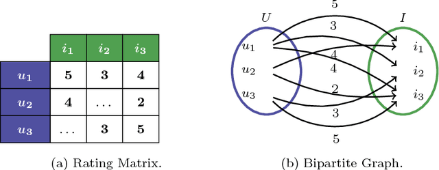 Figure 1 for Algorithm Selection for Collaborative Filtering: the influence of graph metafeatures and multicriteria metatargets