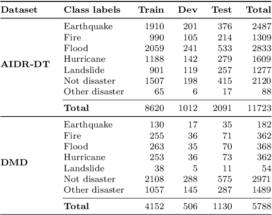Figure 2 for Social Media Images Classification Models for Real-time Disaster Response