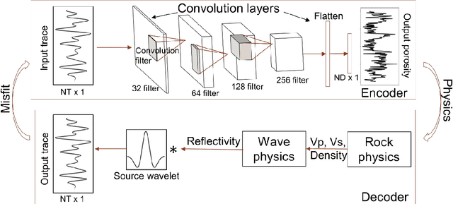 Figure 1 for Direct Estimation of Porosity from Seismic Data using Rock and Wave Physics Informed Neural Networks (RW-PINN)