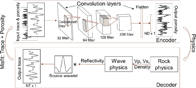 Figure 3 for Direct Estimation of Porosity from Seismic Data using Rock and Wave Physics Informed Neural Networks (RW-PINN)