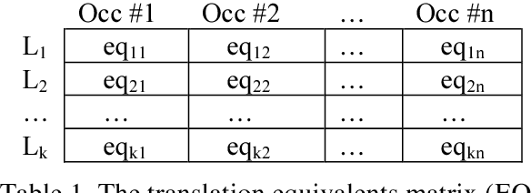 Figure 1 for Fine-Grained Word Sense Disambiguation Based on Parallel Corpora, Word Alignment, Word Clustering and Aligned Wordnets