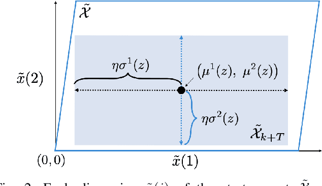 Figure 4 for Data-Driven Strategies for Hierarchical Predictive Control in Unknown Environments