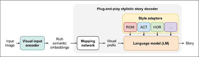 Figure 3 for Every picture tells a story: Image-grounded controllable stylistic story generation