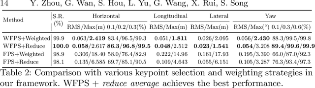 Figure 4 for DA4AD: End-to-end Deep Attention Aware Features Aided Visual Localization for Autonomous Driving