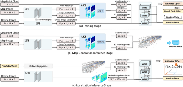 Figure 3 for DA4AD: End-to-end Deep Attention Aware Features Aided Visual Localization for Autonomous Driving