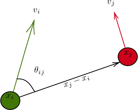 Figure 3 for Learning Anisotropic Interaction Rules from Individual Trajectories in a Heterogeneous Cellular Population