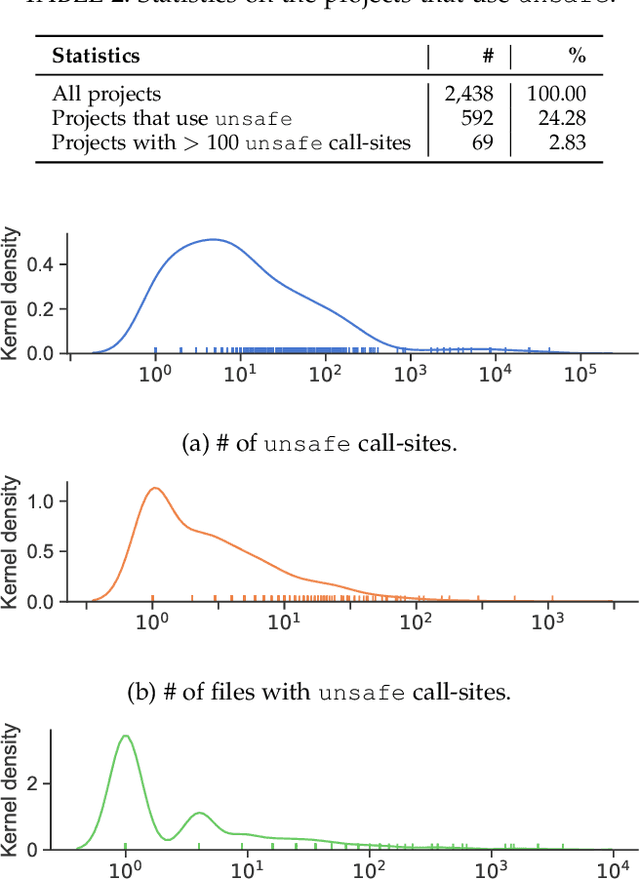 Figure 4 for Breaking Type-Safety in Go: An Empirical Study on the Usage of the unsafe Package