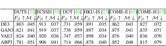 Figure 4 for A General Divergence Modeling Strategy for Salient Object Detection
