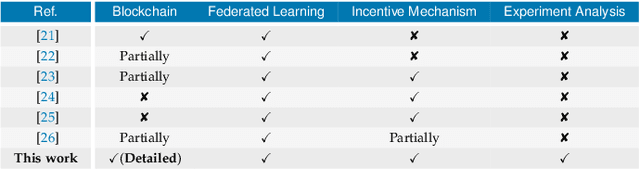 Figure 1 for Decentral and Incentivized Federated Learning Frameworks: A Systematic Literature Review
