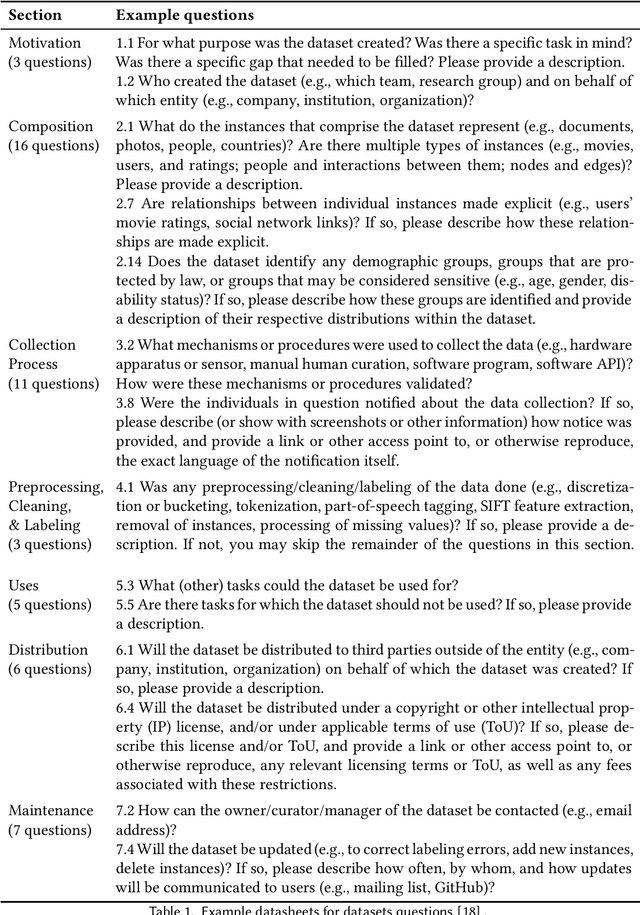 Figure 1 for Understanding Machine Learning Practitioners' Data Documentation Perceptions, Needs, Challenges, and Desiderata