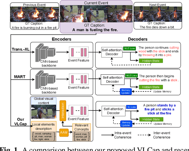 Figure 1 for VLCap: Vision-Language with Contrastive Learning for Coherent Video Paragraph Captioning