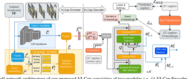 Figure 3 for VLCap: Vision-Language with Contrastive Learning for Coherent Video Paragraph Captioning