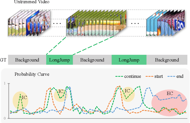 Figure 1 for Constraining Temporal Relationship for Action Localization