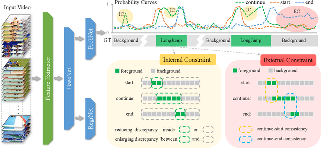 Figure 3 for Constraining Temporal Relationship for Action Localization