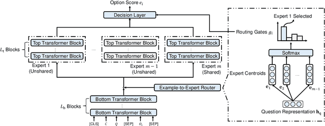 Figure 1 for Mixture of Experts for Biomedical Question Answering