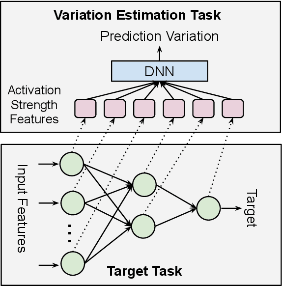 Figure 1 for Beyond Point Estimate: Inferring Ensemble Prediction Variation from Neuron Activation Strength in Recommender Systems