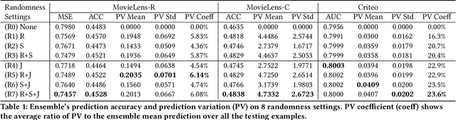 Figure 2 for Beyond Point Estimate: Inferring Ensemble Prediction Variation from Neuron Activation Strength in Recommender Systems