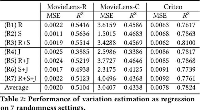 Figure 4 for Beyond Point Estimate: Inferring Ensemble Prediction Variation from Neuron Activation Strength in Recommender Systems