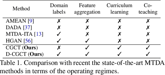 Figure 1 for Curriculum Graph Co-Teaching for Multi-Target Domain Adaptation