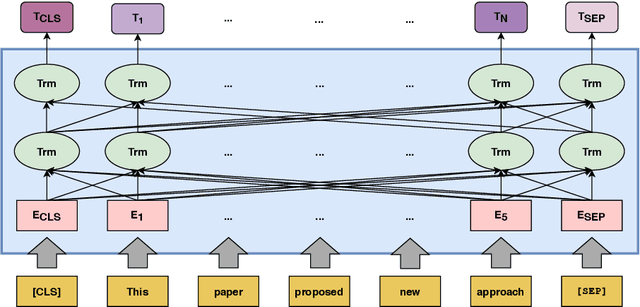 Figure 4 for BERTERS: Multimodal Representation Learning for Expert Recommendation System with Transformer