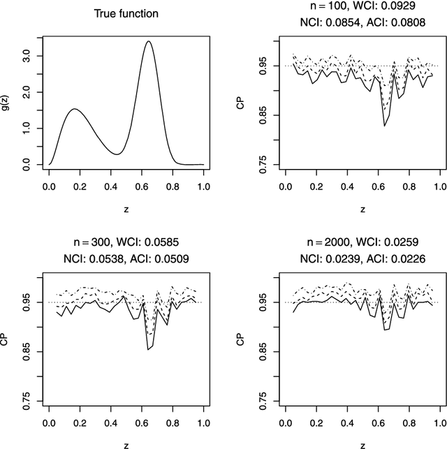 Figure 1 for Local and global asymptotic inference in smoothing spline models