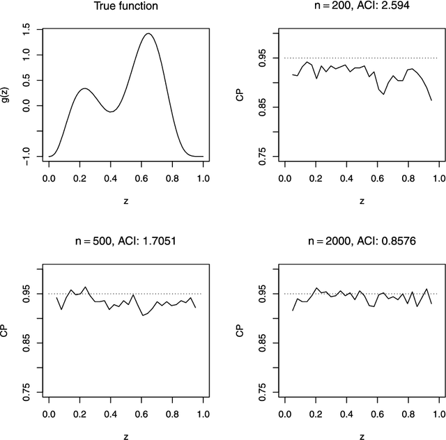 Figure 4 for Local and global asymptotic inference in smoothing spline models