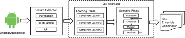 Figure 1 for SEdroid: A Robust Android Malware Detector using Selective Ensemble Learning