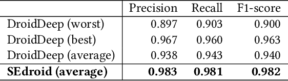 Figure 3 for SEdroid: A Robust Android Malware Detector using Selective Ensemble Learning
