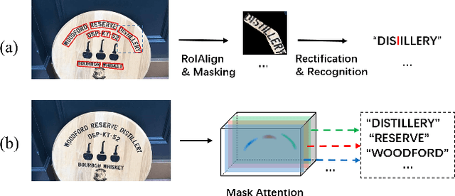 Figure 1 for MANGO: A Mask Attention Guided One-Stage Scene Text Spotter