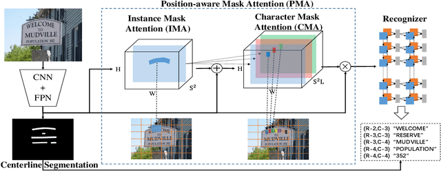 Figure 3 for MANGO: A Mask Attention Guided One-Stage Scene Text Spotter