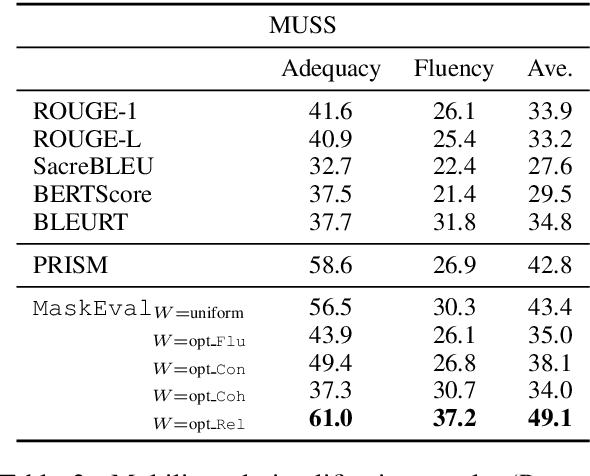 Figure 4 for MaskEval: Weighted MLM-Based Evaluation for Text Summarization and Simplification