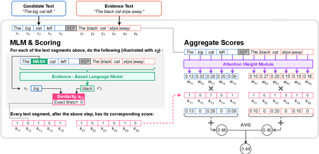 Figure 1 for MaskEval: Weighted MLM-Based Evaluation for Text Summarization and Simplification