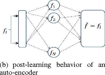 Figure 1 for Why does Deep Learning work? - A perspective from Group Theory