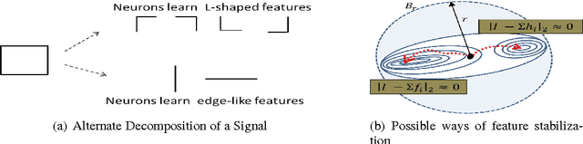 Figure 2 for Why does Deep Learning work? - A perspective from Group Theory