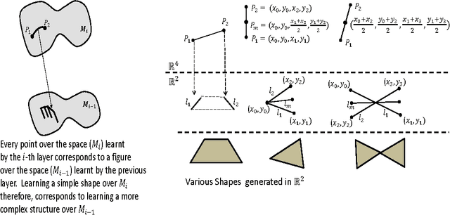 Figure 4 for Why does Deep Learning work? - A perspective from Group Theory