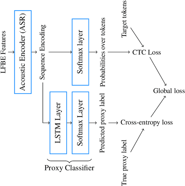 Figure 2 for Sentiment-Aware Automatic Speech Recognition pre-training for enhanced Speech Emotion Recognition